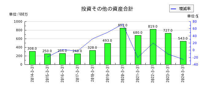 日本電子材料の投資その他の資産合計の推移