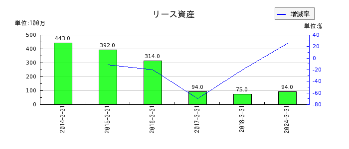 日本電子材料のリース資産の推移