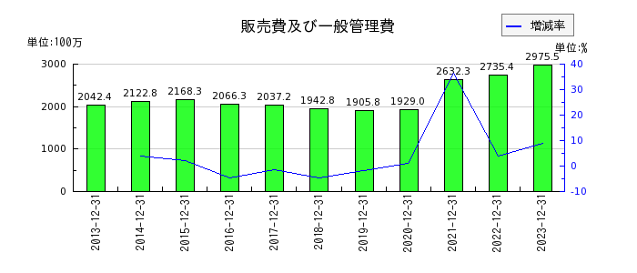 日本フェンオールの販売費及び一般管理費の推移