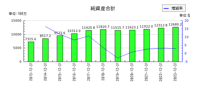 日本フェンオールの純資産合計の推移