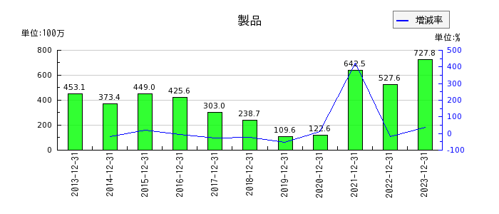 日本フェンオールの製品の推移