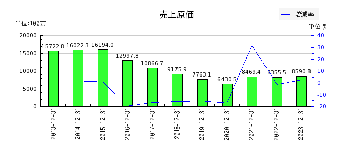 日本フェンオールの売上原価の推移