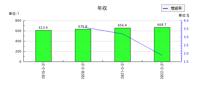 岩崎電気の年収の推移
