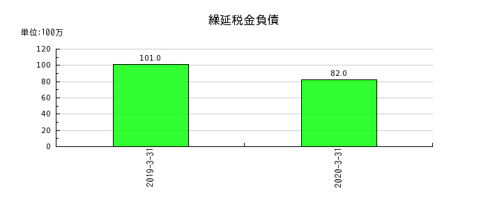 富士通フロンテックの繰延税金負債の推移