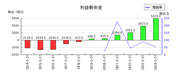 日本アビオニクスの利益剰余金の推移