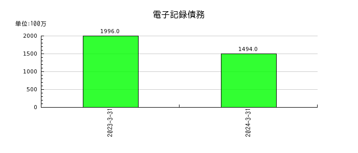 日本アビオニクスの電子記録債務の推移