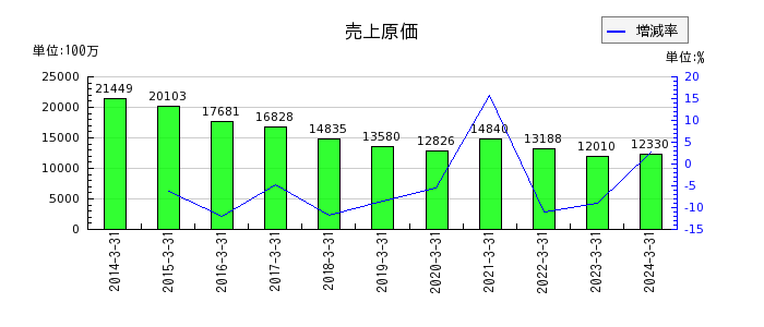 日本アビオニクスの売上原価の推移