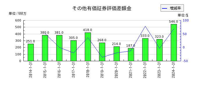三井ハイテックのその他有価証券評価差額金の推移
