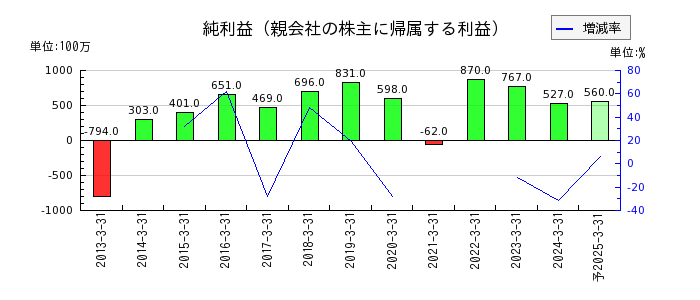 日本タングステンの通期の純利益推移