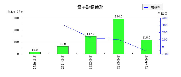 日本タングステンの電子記録債務の推移