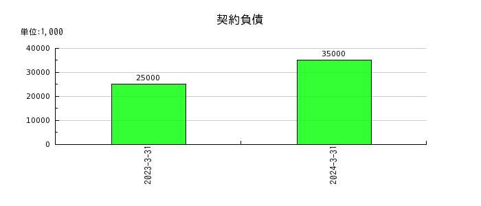 日本タングステンの契約負債の推移