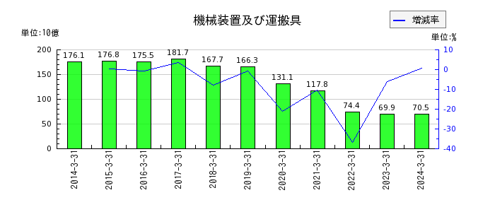三井Ｅ＆Ｓの株主資本合計の推移