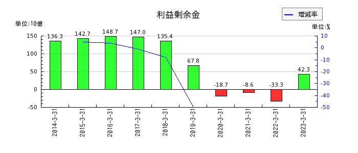 三井Ｅ＆Ｓのその他の包括利益累計額合計の推移