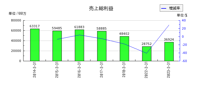 三井Ｅ＆Ｓの売上総利益の推移