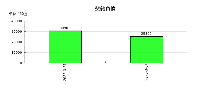 三井Ｅ＆Ｓの契約負債の推移