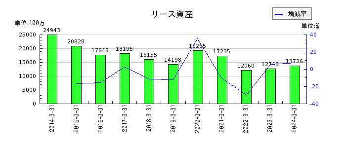 三井Ｅ＆Ｓのリース資産の推移