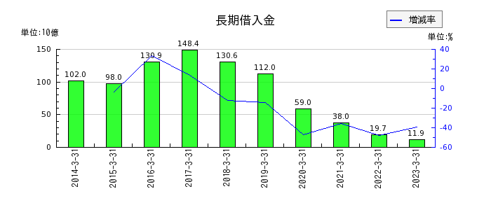 三井Ｅ＆Ｓの長期借入金の推移