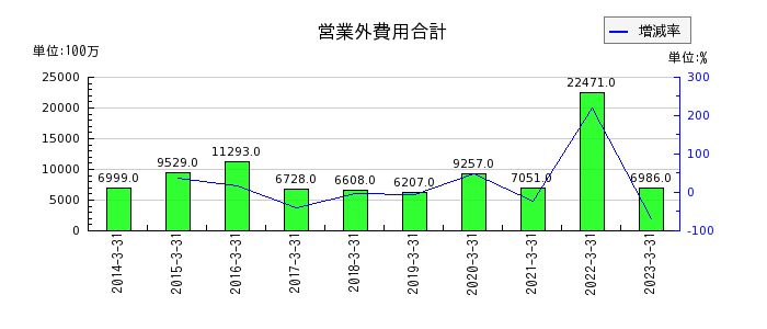 三井Ｅ＆Ｓの営業外費用合計の推移