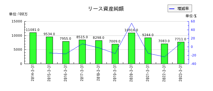 三井Ｅ＆Ｓのリース資産純額の推移