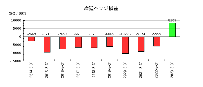 三井Ｅ＆Ｓの繰延ヘッジ損益の推移