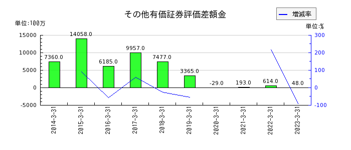 三井Ｅ＆Ｓのその他有価証券評価差額金の推移