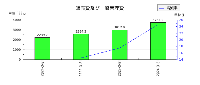 ファーストフィットネス（Fast Fitness Japan）の販売費及び一般管理費の推移
