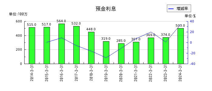 島根銀行の預金利息の推移