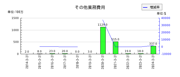 島根銀行のその他業務費用の推移