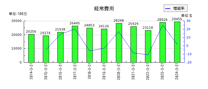 富山第一銀行の経常費用の推移