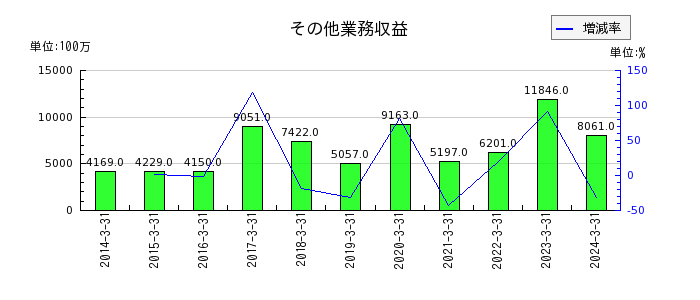 富山第一銀行のその他業務収益の推移