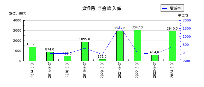 富山第一銀行の貸倒引当金繰入額の推移