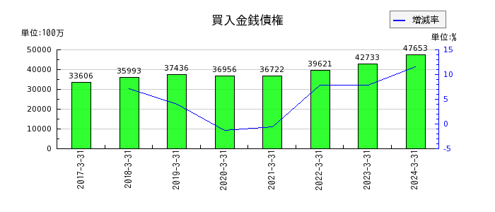 西日本フィナンシャルホールディングスの資金運用収益の推移