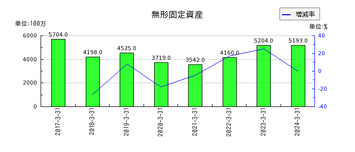 西日本フィナンシャルホールディングスの資金調達費用の推移