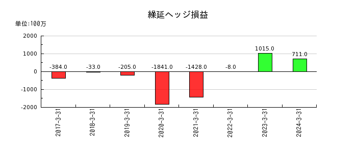 西日本フィナンシャルホールディングスの支払承諾見返の推移