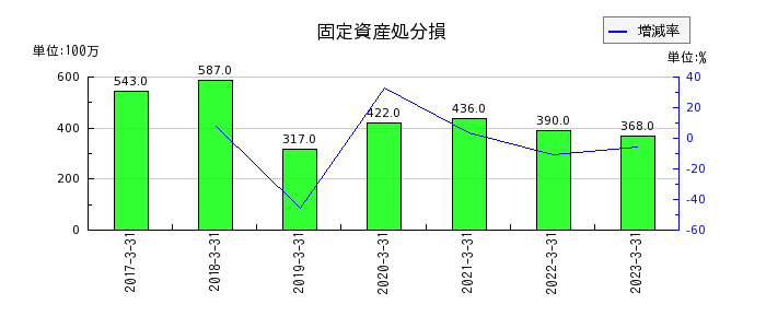 西日本フィナンシャルホールディングスの固定資産処分損の推移