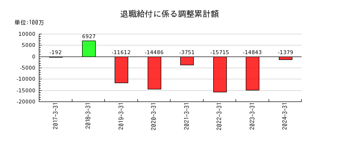 西日本フィナンシャルホールディングスの退職給付に係る調整累計額の推移