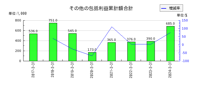日本モーゲージサービスのその他有価証券評価差額金の推移