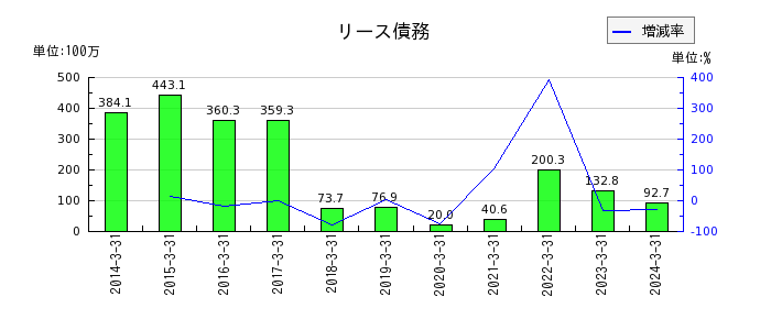 田中精密工業のリース債務の推移
