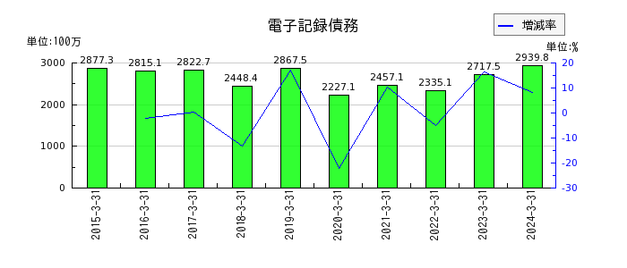 東京ラヂエーター製造の電子記録債務の推移