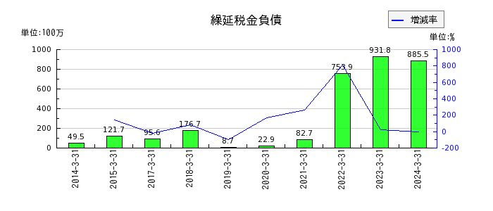 東京ラヂエーター製造の繰延税金負債の推移