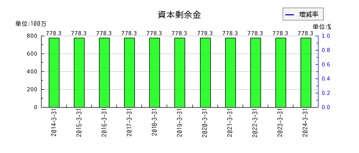 東京ラヂエーター製造の資本剰余金の推移