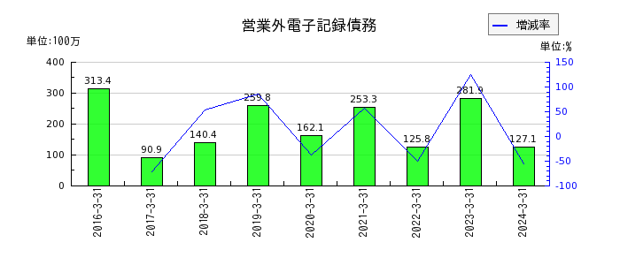 東京ラヂエーター製造の営業外電子記録債務の推移