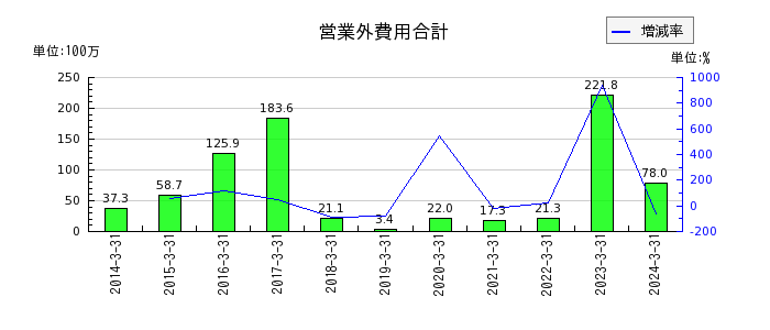 東京ラヂエーター製造の営業外費用合計の推移