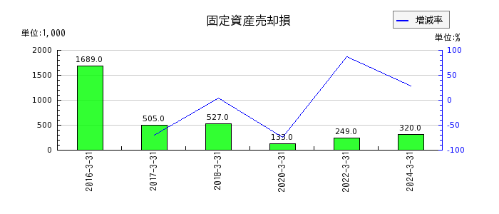 東京ラヂエーター製造の固定資産売却損の推移
