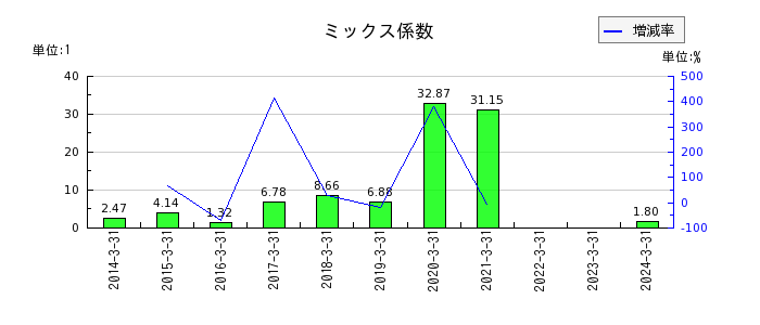 東京ラヂエーター製造のミックス係数の推移