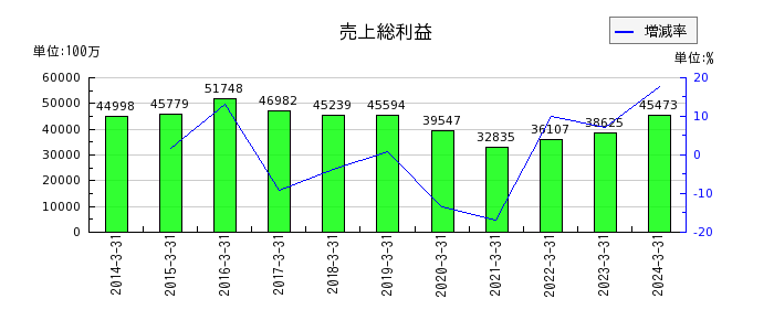 日本精機の売上総利益の推移