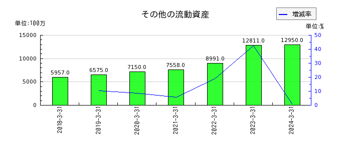 日本精機のその他の流動資産の推移