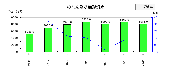 日本精機ののれん及び無形資産の推移