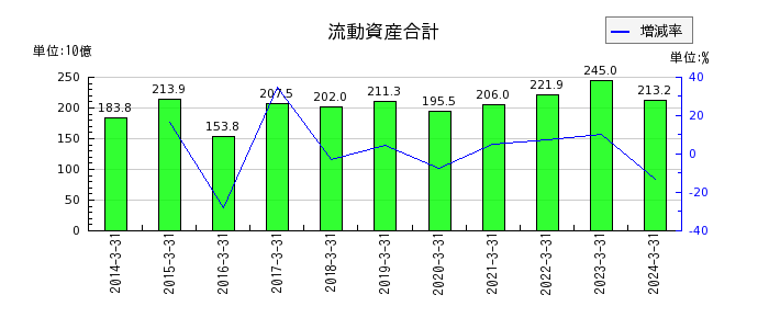 日本精機の流動資産合計の推移