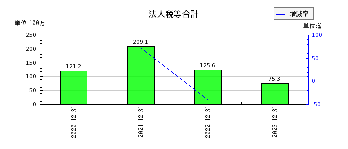 東京通信グループの投資有価証券の推移